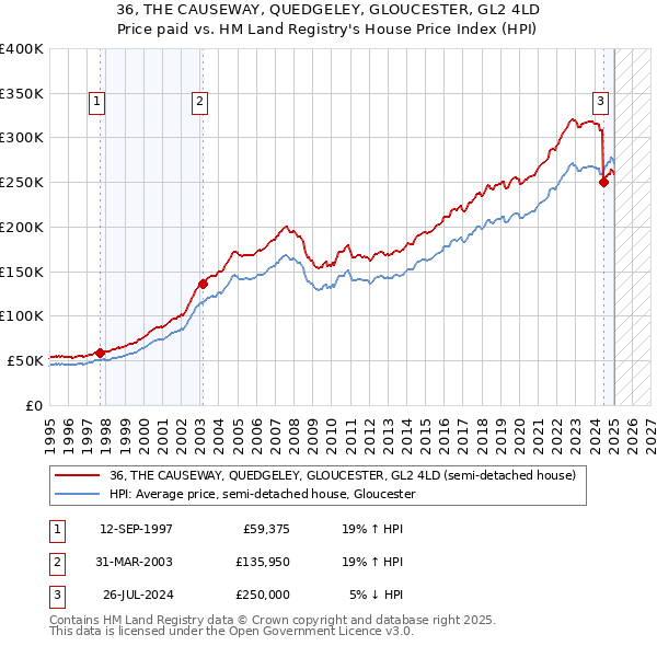 36, THE CAUSEWAY, QUEDGELEY, GLOUCESTER, GL2 4LD: Price paid vs HM Land Registry's House Price Index