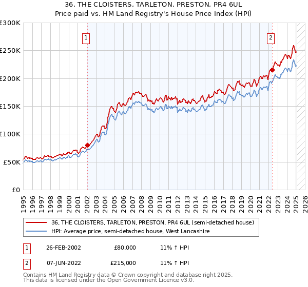 36, THE CLOISTERS, TARLETON, PRESTON, PR4 6UL: Price paid vs HM Land Registry's House Price Index