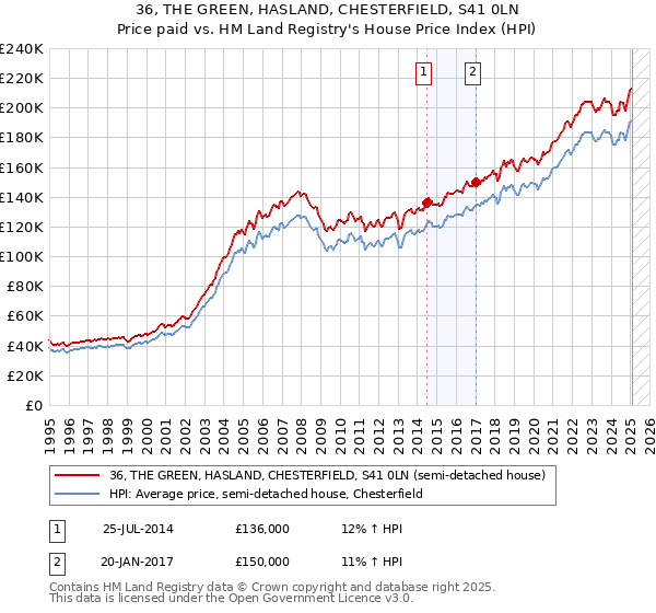 36, THE GREEN, HASLAND, CHESTERFIELD, S41 0LN: Price paid vs HM Land Registry's House Price Index