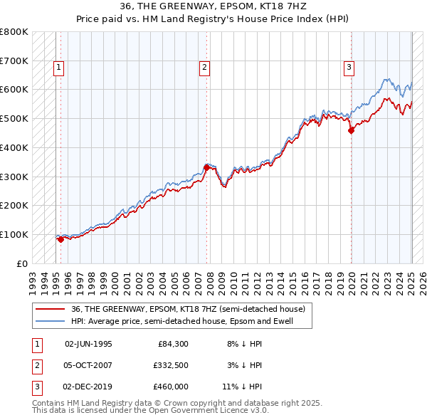 36, THE GREENWAY, EPSOM, KT18 7HZ: Price paid vs HM Land Registry's House Price Index
