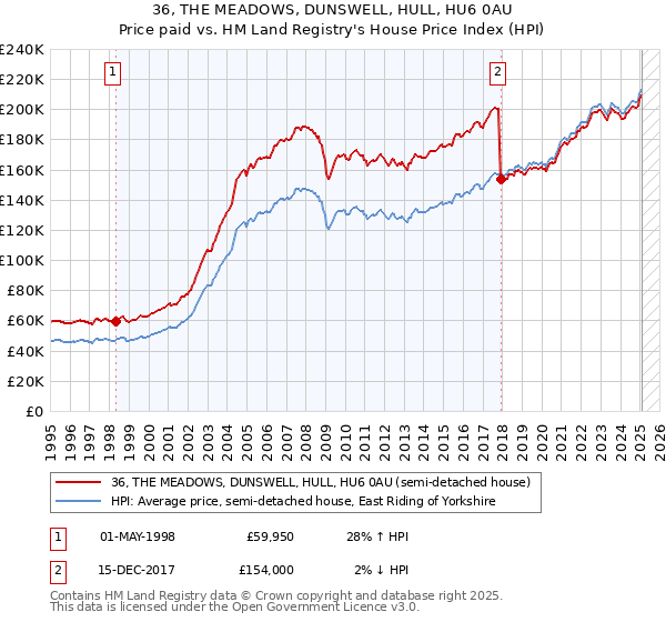 36, THE MEADOWS, DUNSWELL, HULL, HU6 0AU: Price paid vs HM Land Registry's House Price Index