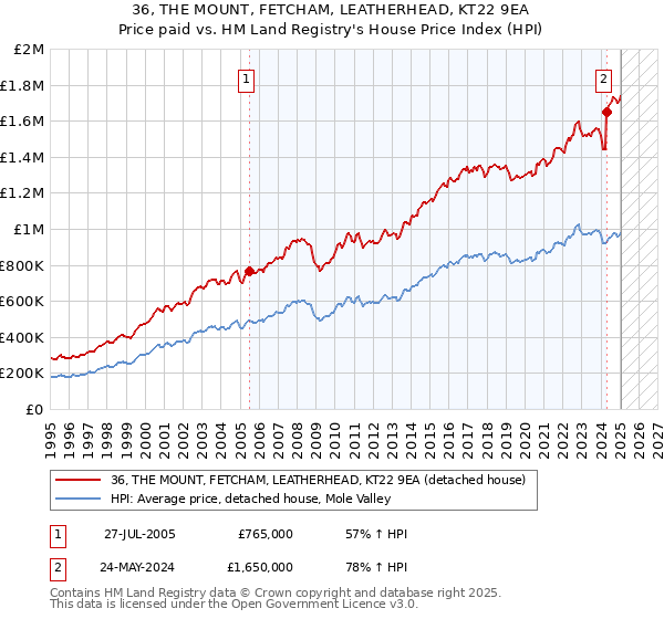 36, THE MOUNT, FETCHAM, LEATHERHEAD, KT22 9EA: Price paid vs HM Land Registry's House Price Index