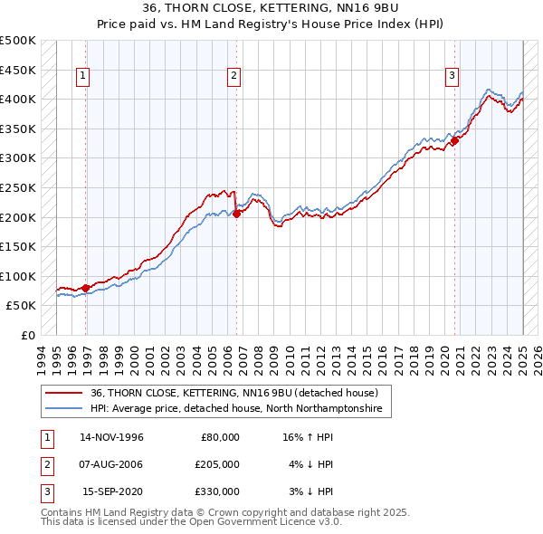 36, THORN CLOSE, KETTERING, NN16 9BU: Price paid vs HM Land Registry's House Price Index