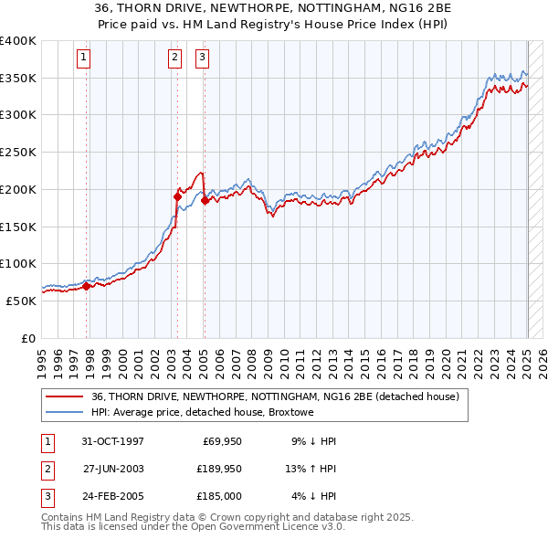 36, THORN DRIVE, NEWTHORPE, NOTTINGHAM, NG16 2BE: Price paid vs HM Land Registry's House Price Index