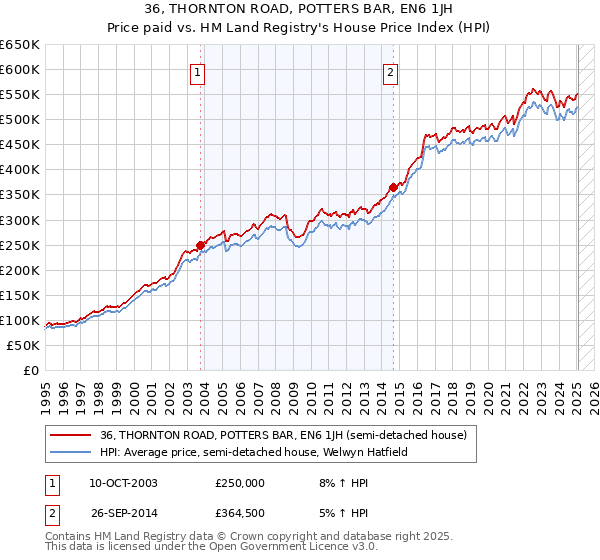 36, THORNTON ROAD, POTTERS BAR, EN6 1JH: Price paid vs HM Land Registry's House Price Index
