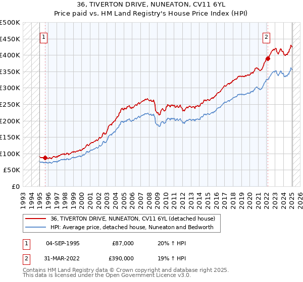 36, TIVERTON DRIVE, NUNEATON, CV11 6YL: Price paid vs HM Land Registry's House Price Index