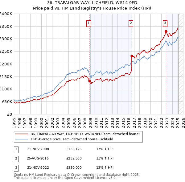 36, TRAFALGAR WAY, LICHFIELD, WS14 9FD: Price paid vs HM Land Registry's House Price Index