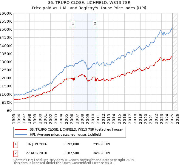 36, TRURO CLOSE, LICHFIELD, WS13 7SR: Price paid vs HM Land Registry's House Price Index