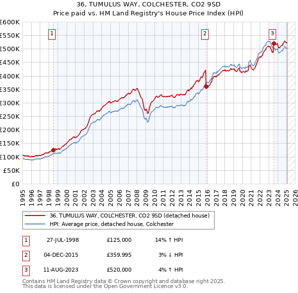 36, TUMULUS WAY, COLCHESTER, CO2 9SD: Price paid vs HM Land Registry's House Price Index