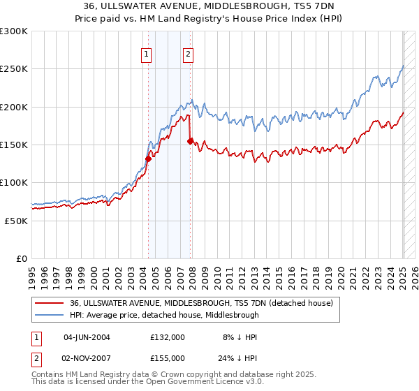 36, ULLSWATER AVENUE, MIDDLESBROUGH, TS5 7DN: Price paid vs HM Land Registry's House Price Index