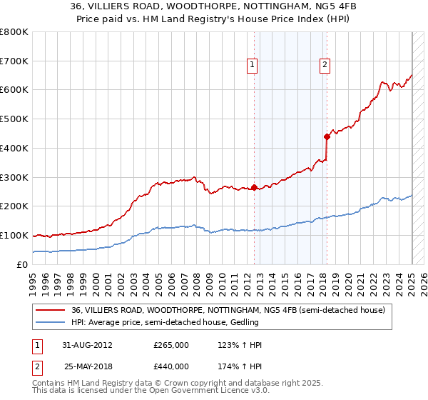 36, VILLIERS ROAD, WOODTHORPE, NOTTINGHAM, NG5 4FB: Price paid vs HM Land Registry's House Price Index