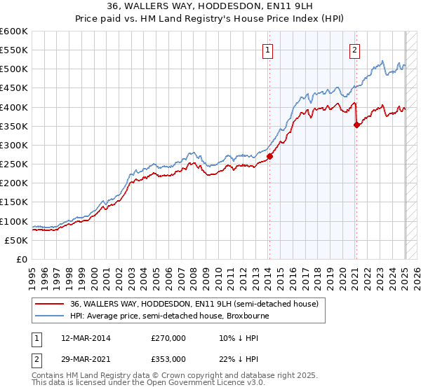 36, WALLERS WAY, HODDESDON, EN11 9LH: Price paid vs HM Land Registry's House Price Index