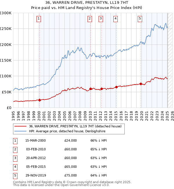 36, WARREN DRIVE, PRESTATYN, LL19 7HT: Price paid vs HM Land Registry's House Price Index