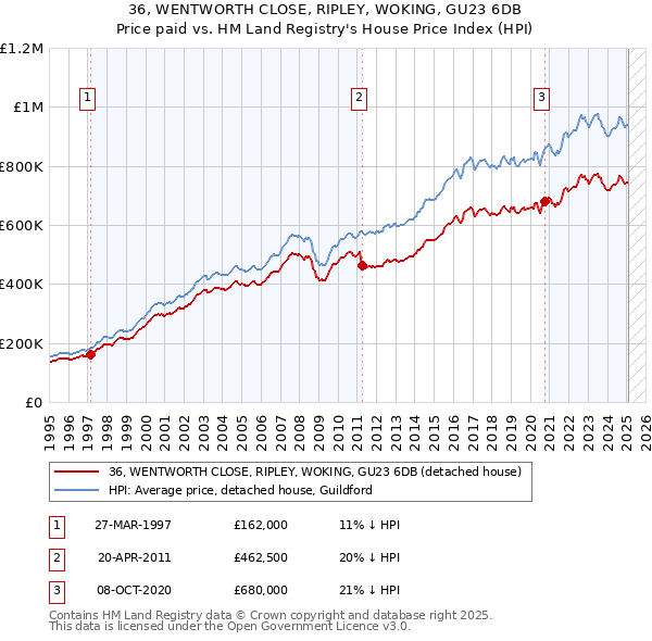 36, WENTWORTH CLOSE, RIPLEY, WOKING, GU23 6DB: Price paid vs HM Land Registry's House Price Index