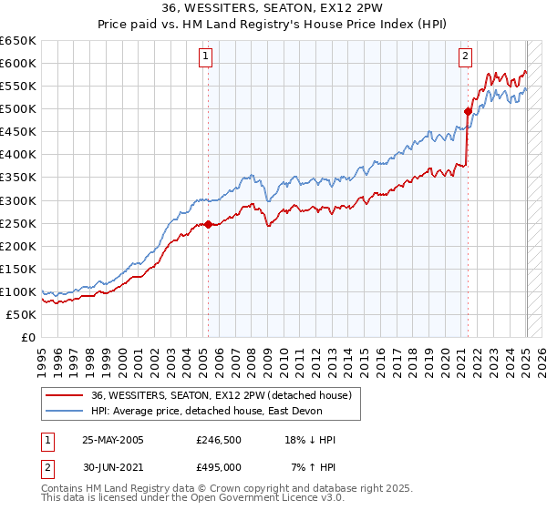 36, WESSITERS, SEATON, EX12 2PW: Price paid vs HM Land Registry's House Price Index