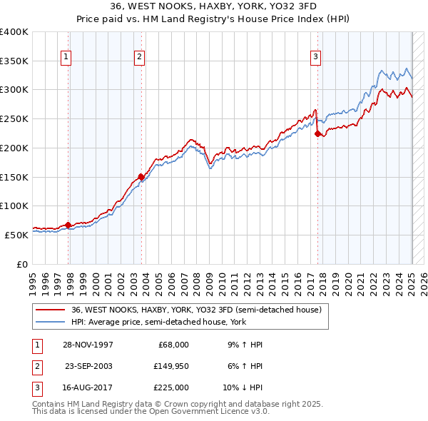 36, WEST NOOKS, HAXBY, YORK, YO32 3FD: Price paid vs HM Land Registry's House Price Index