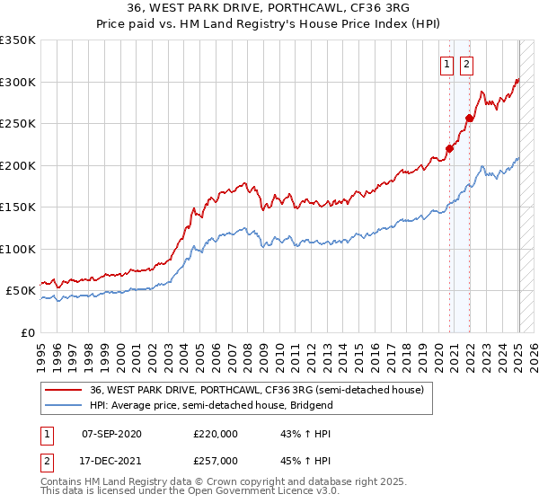 36, WEST PARK DRIVE, PORTHCAWL, CF36 3RG: Price paid vs HM Land Registry's House Price Index