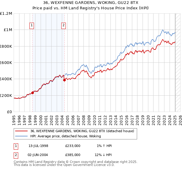 36, WEXFENNE GARDENS, WOKING, GU22 8TX: Price paid vs HM Land Registry's House Price Index