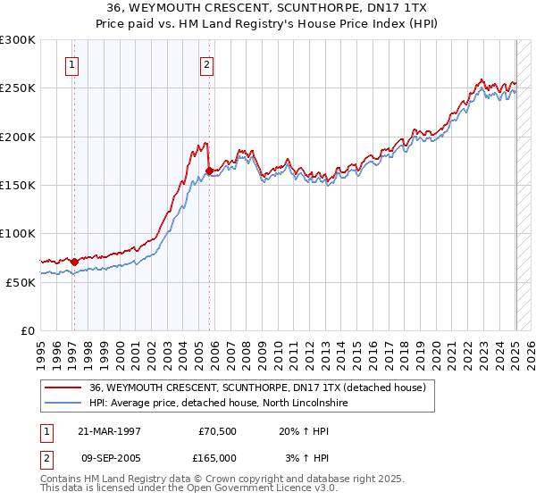 36, WEYMOUTH CRESCENT, SCUNTHORPE, DN17 1TX: Price paid vs HM Land Registry's House Price Index