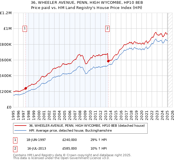 36, WHEELER AVENUE, PENN, HIGH WYCOMBE, HP10 8EB: Price paid vs HM Land Registry's House Price Index