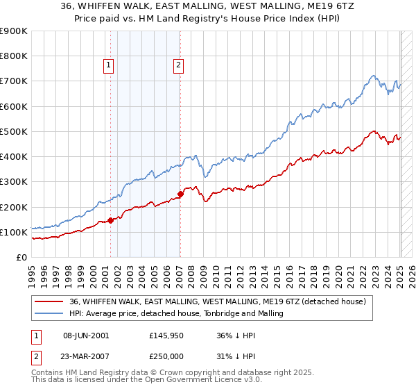 36, WHIFFEN WALK, EAST MALLING, WEST MALLING, ME19 6TZ: Price paid vs HM Land Registry's House Price Index