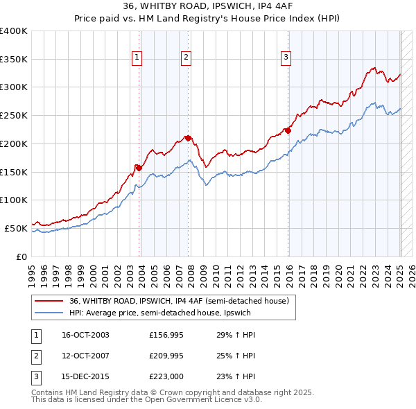 36, WHITBY ROAD, IPSWICH, IP4 4AF: Price paid vs HM Land Registry's House Price Index