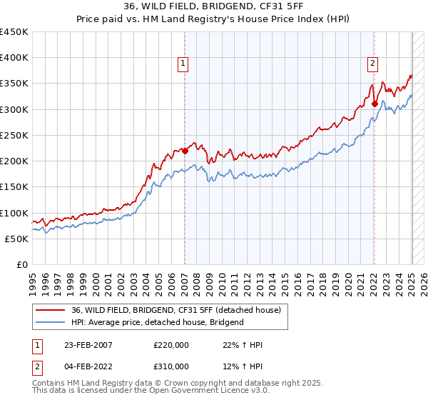 36, WILD FIELD, BRIDGEND, CF31 5FF: Price paid vs HM Land Registry's House Price Index