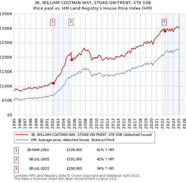 36, WILLIAM COLTMAN WAY, STOKE-ON-TRENT, ST6 5XB: Price paid vs HM Land Registry's House Price Index