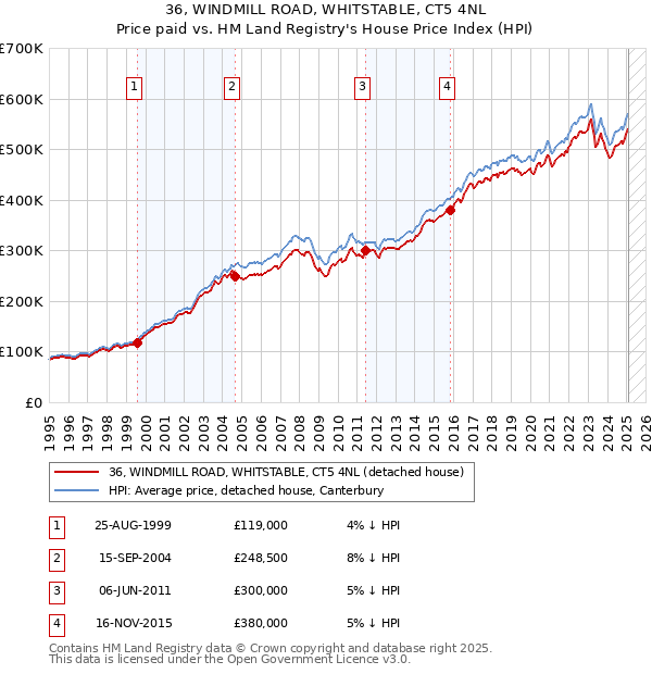 36, WINDMILL ROAD, WHITSTABLE, CT5 4NL: Price paid vs HM Land Registry's House Price Index