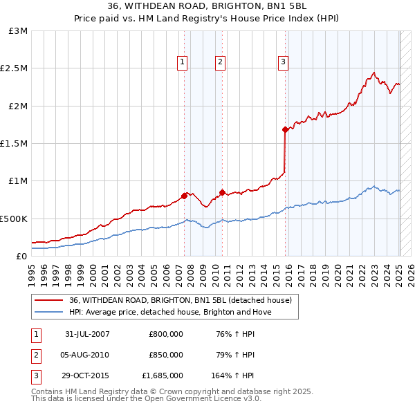 36, WITHDEAN ROAD, BRIGHTON, BN1 5BL: Price paid vs HM Land Registry's House Price Index