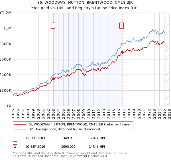 36, WOODWAY, HUTTON, BRENTWOOD, CM13 2JR: Price paid vs HM Land Registry's House Price Index