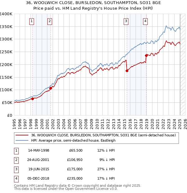 36, WOOLWICH CLOSE, BURSLEDON, SOUTHAMPTON, SO31 8GE: Price paid vs HM Land Registry's House Price Index