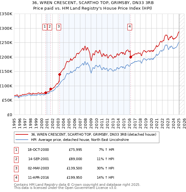 36, WREN CRESCENT, SCARTHO TOP, GRIMSBY, DN33 3RB: Price paid vs HM Land Registry's House Price Index