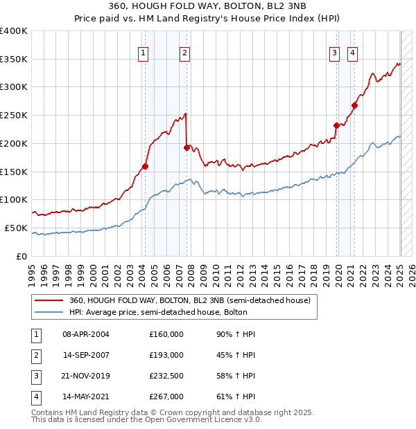 360, HOUGH FOLD WAY, BOLTON, BL2 3NB: Price paid vs HM Land Registry's House Price Index