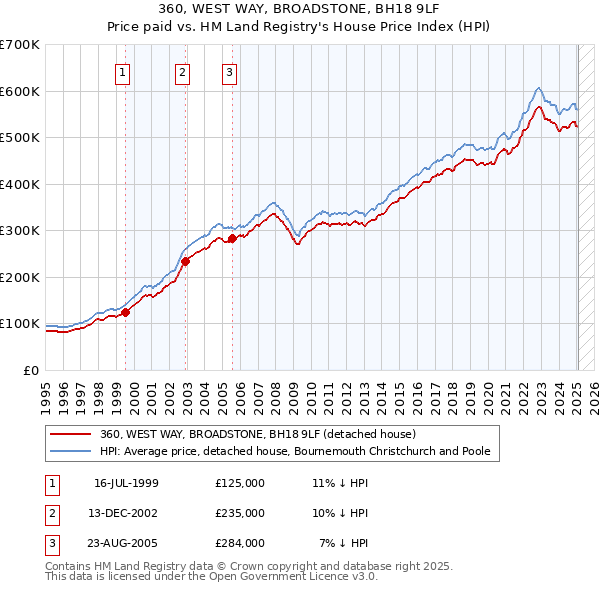 360, WEST WAY, BROADSTONE, BH18 9LF: Price paid vs HM Land Registry's House Price Index