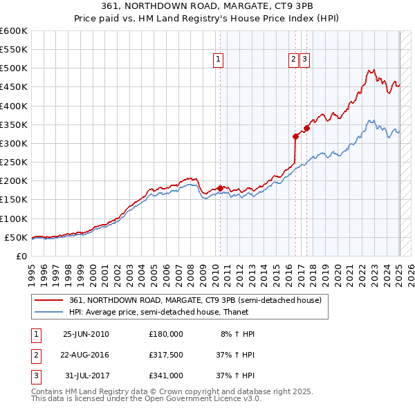 361, NORTHDOWN ROAD, MARGATE, CT9 3PB: Price paid vs HM Land Registry's House Price Index