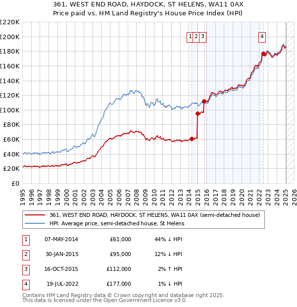 361, WEST END ROAD, HAYDOCK, ST HELENS, WA11 0AX: Price paid vs HM Land Registry's House Price Index