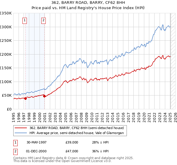 362, BARRY ROAD, BARRY, CF62 8HH: Price paid vs HM Land Registry's House Price Index