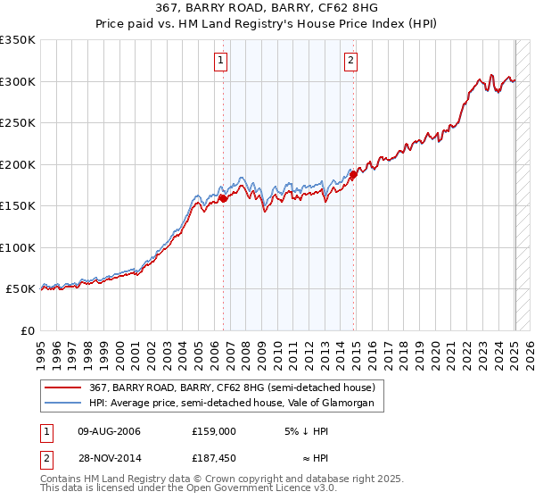 367, BARRY ROAD, BARRY, CF62 8HG: Price paid vs HM Land Registry's House Price Index