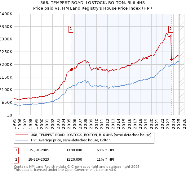 368, TEMPEST ROAD, LOSTOCK, BOLTON, BL6 4HS: Price paid vs HM Land Registry's House Price Index