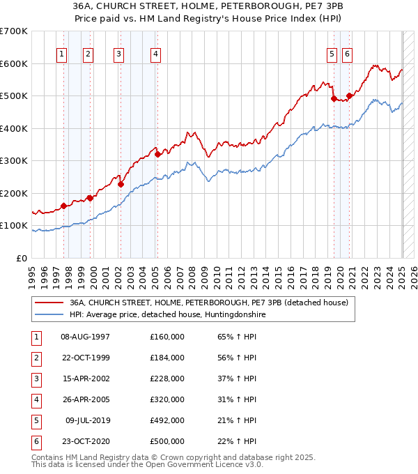 36A, CHURCH STREET, HOLME, PETERBOROUGH, PE7 3PB: Price paid vs HM Land Registry's House Price Index