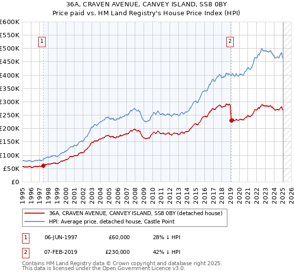 36A, CRAVEN AVENUE, CANVEY ISLAND, SS8 0BY: Price paid vs HM Land Registry's House Price Index