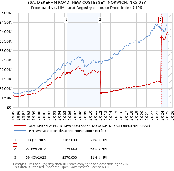 36A, DEREHAM ROAD, NEW COSTESSEY, NORWICH, NR5 0SY: Price paid vs HM Land Registry's House Price Index