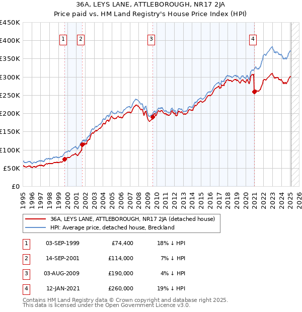 36A, LEYS LANE, ATTLEBOROUGH, NR17 2JA: Price paid vs HM Land Registry's House Price Index