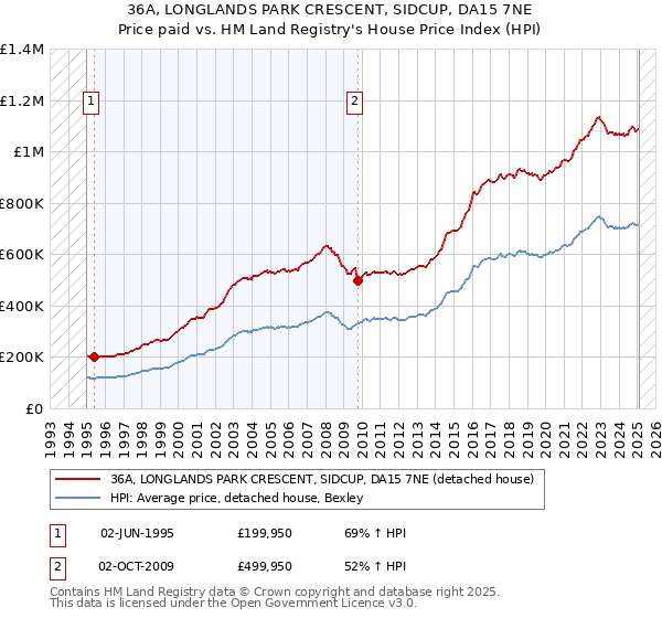 36A, LONGLANDS PARK CRESCENT, SIDCUP, DA15 7NE: Price paid vs HM Land Registry's House Price Index