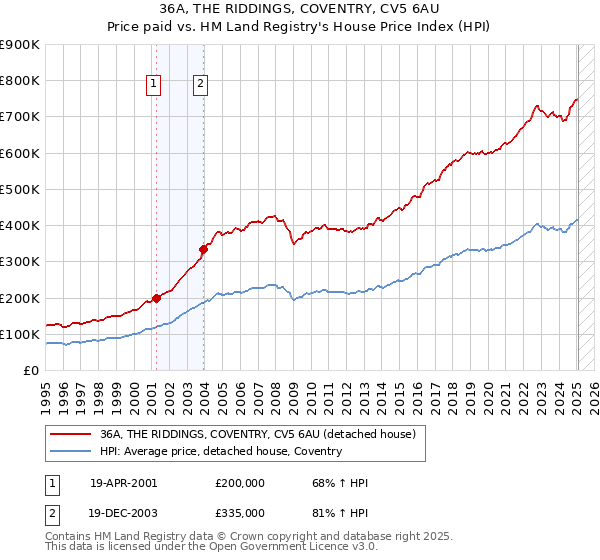 36A, THE RIDDINGS, COVENTRY, CV5 6AU: Price paid vs HM Land Registry's House Price Index
