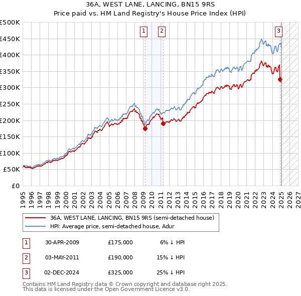 36A, WEST LANE, LANCING, BN15 9RS: Price paid vs HM Land Registry's House Price Index