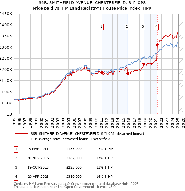 36B, SMITHFIELD AVENUE, CHESTERFIELD, S41 0PS: Price paid vs HM Land Registry's House Price Index
