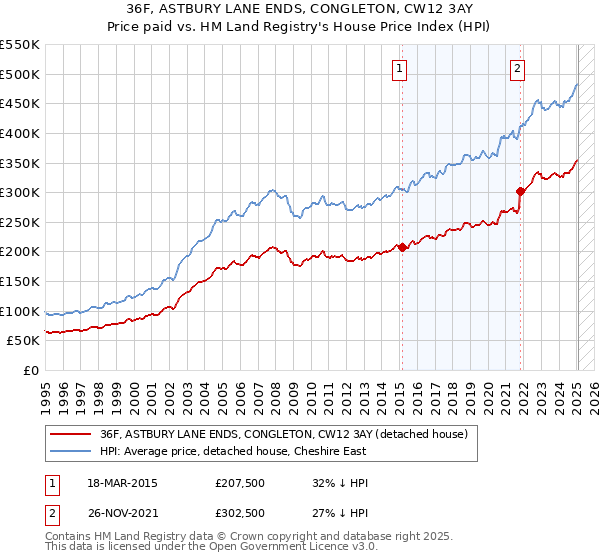 36F, ASTBURY LANE ENDS, CONGLETON, CW12 3AY: Price paid vs HM Land Registry's House Price Index