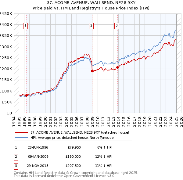 37, ACOMB AVENUE, WALLSEND, NE28 9XY: Price paid vs HM Land Registry's House Price Index